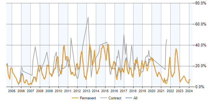 Job vacancy trend for SQL Server in Chippenham