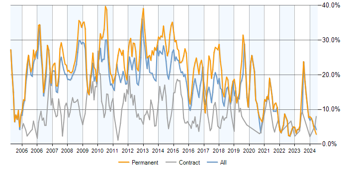 Job vacancy trend for SQL Server in Derby