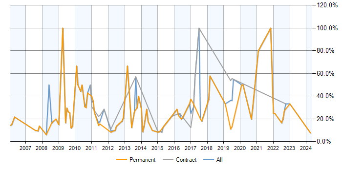 Job vacancy trend for SQL Server in Dunfermline