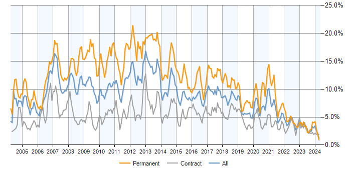 Job vacancy trend for SQL Server in Edinburgh