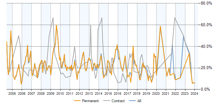 Job vacancy trend for SQL Server in Epsom