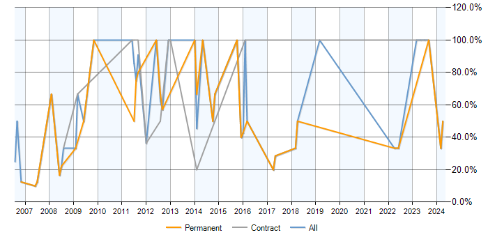 Job vacancy trend for SQL Server in Falkirk