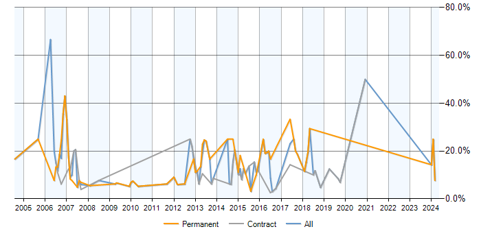 Job vacancy trend for SQL Server in Feltham