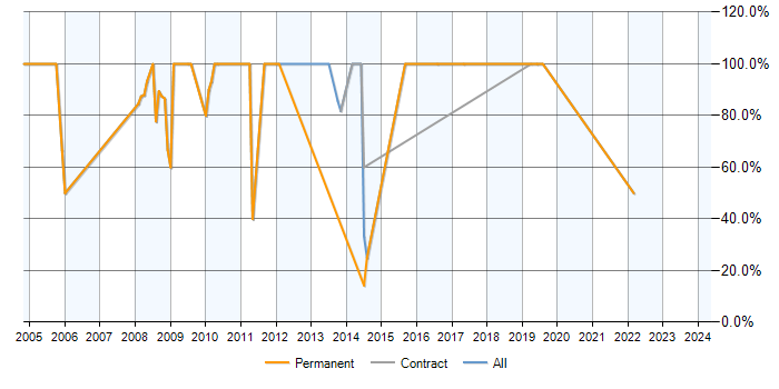 Job vacancy trend for SQL Server in Glastonbury