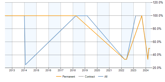 Job vacancy trend for SQL Server in Grangemouth