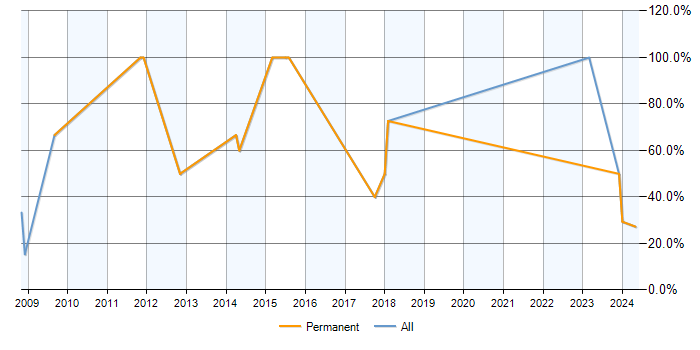 Job vacancy trend for SQL Server in Gwynedd