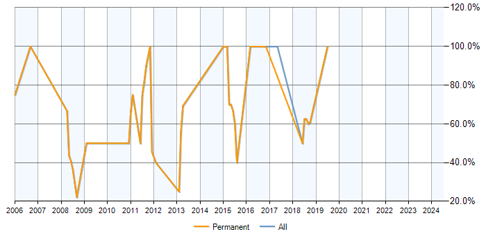 Job vacancy trend for SQL Server in Haverhill