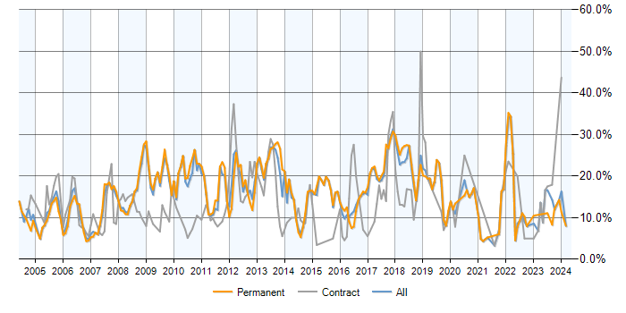 Job vacancy trend for SQL Server in Hemel Hempstead