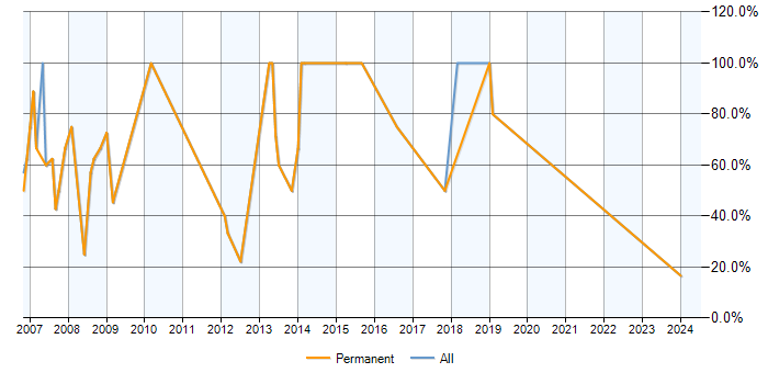 Job vacancy trend for SQL Server in Kendal