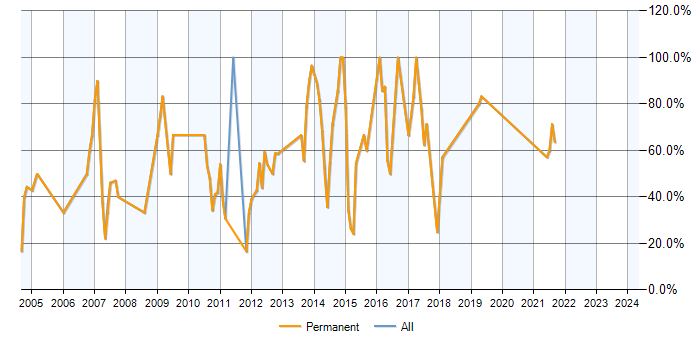 Job vacancy trend for SQL Server in Leighton Buzzard