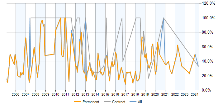 Job vacancy trend for SQL Server in Lichfield