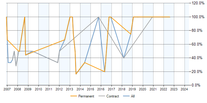 Job vacancy trend for SQL Server in Lowestoft