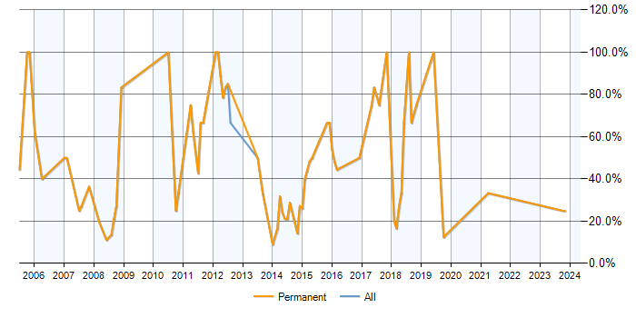 Job vacancy trend for SQL Server in Lutterworth