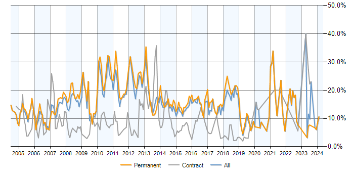 Job vacancy trend for SQL Server in Maidenhead