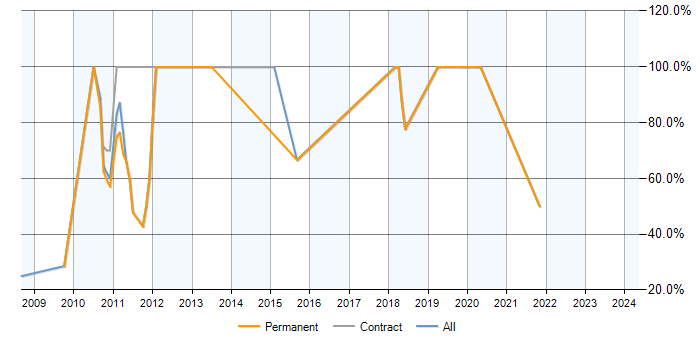 Job vacancy trend for SQL Server in Market Drayton