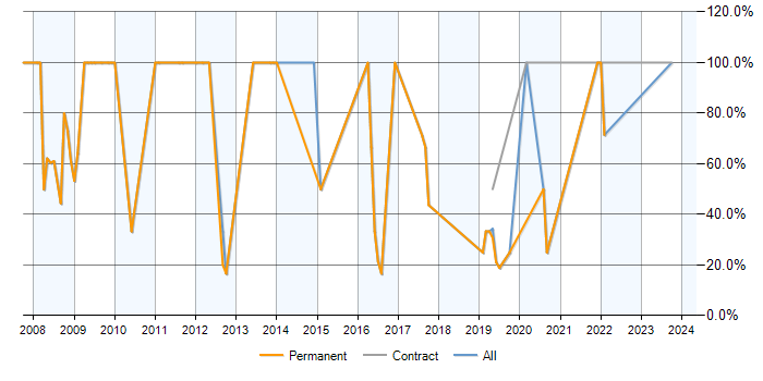 Job vacancy trend for SQL Server in Melksham