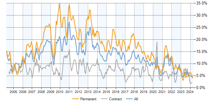 Job vacancy trend for SQL Server in Milton Keynes