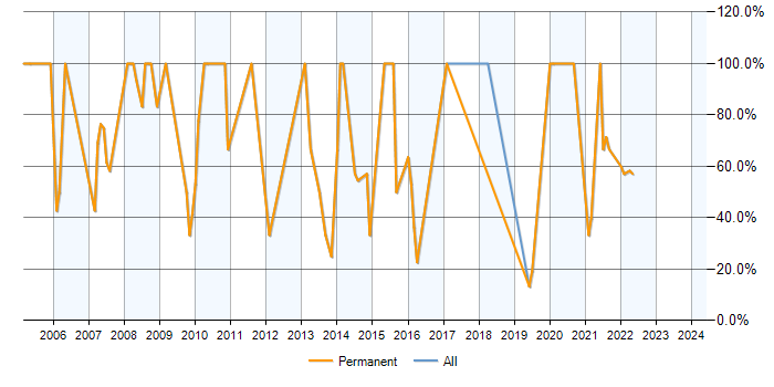 Job vacancy trend for SQL Server in Otley