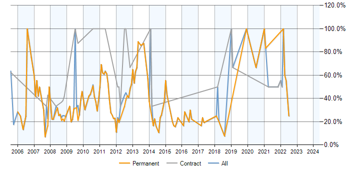 Job vacancy trend for SQL Server in Potters Bar