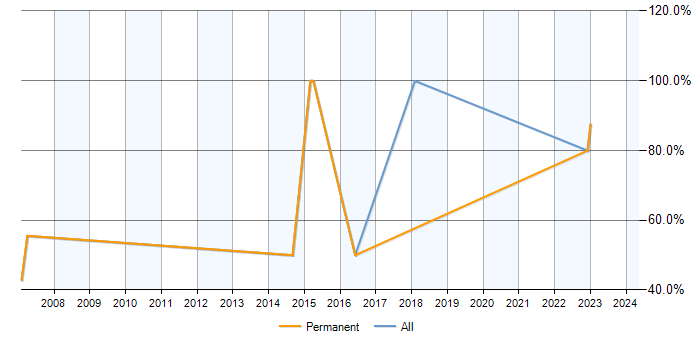 Job vacancy trend for SQL Server in Purfleet