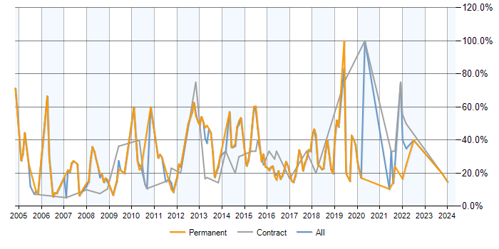 Job vacancy trend for SQL Server in Redditch