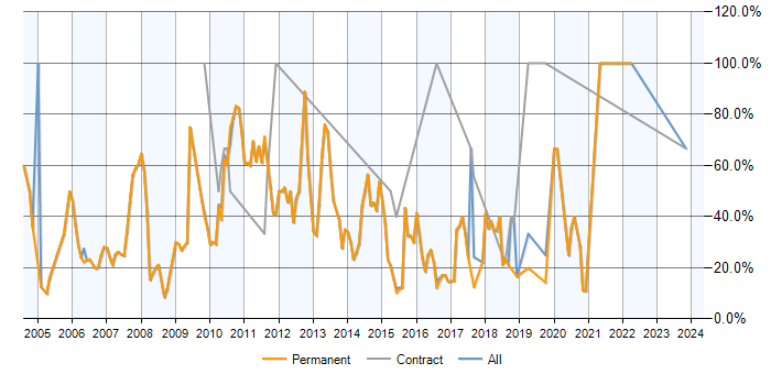 Job vacancy trend for SQL Server in Skipton
