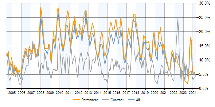 Job vacancy trend for SQL Server in Southampton