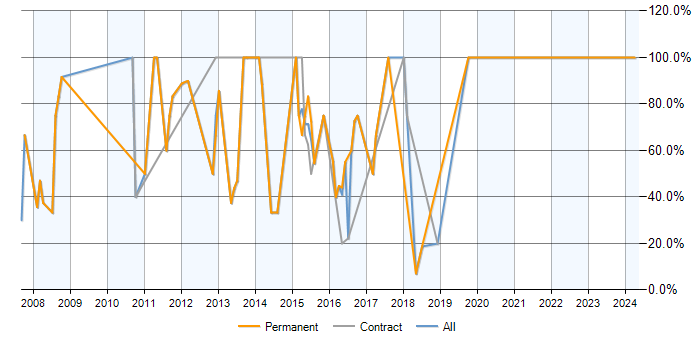 Job vacancy trend for SQL Server in Spalding