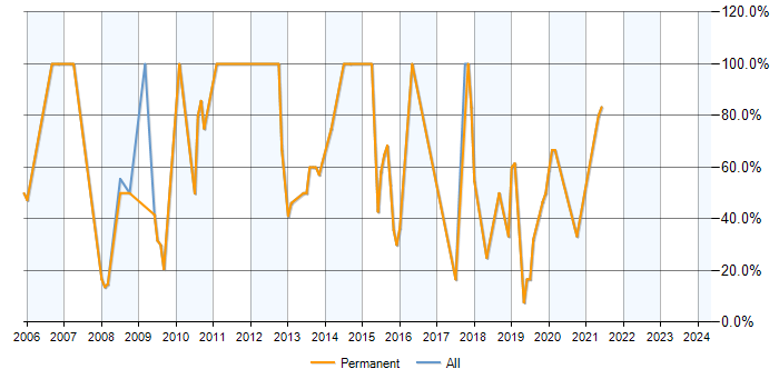 Job vacancy trend for SQL Server in St Ives