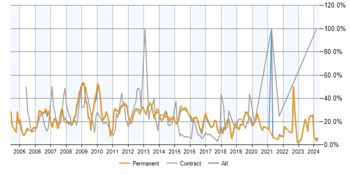Job vacancy trend for SQL Server in Stockport