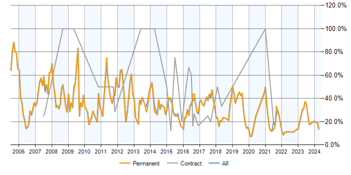 Job vacancy trend for SQL Server in Tamworth