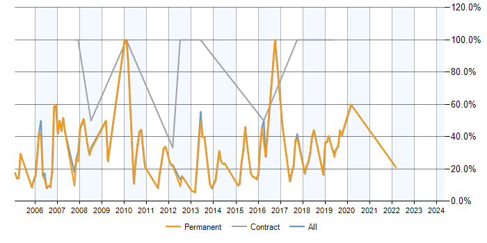 Job vacancy trend for SQL Server in Teddington
