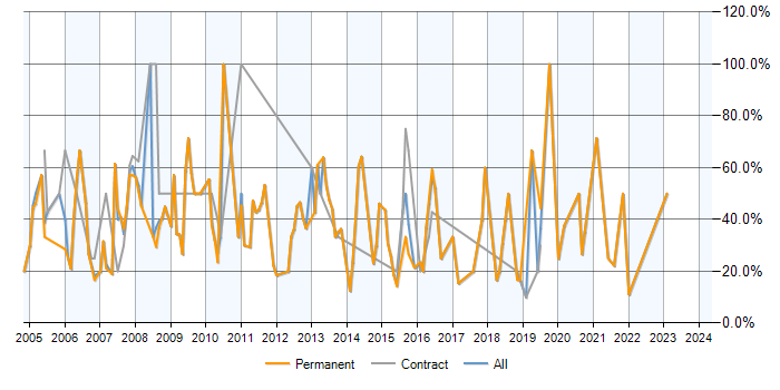 Job vacancy trend for SQL Server in Tonbridge