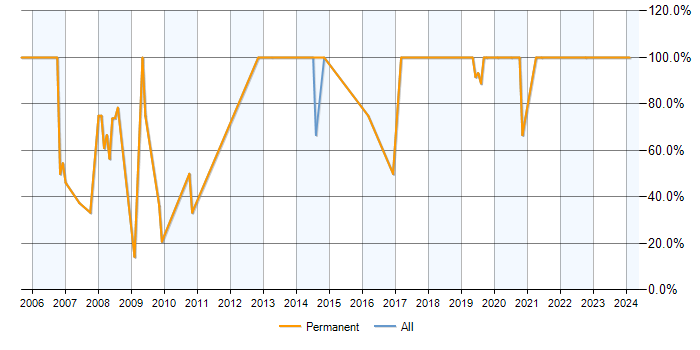 Job vacancy trend for SQL Server in Torquay
