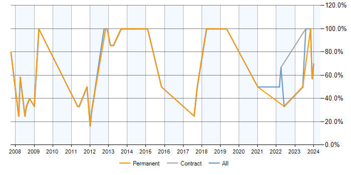 Job vacancy trend for SQL Server in Warminster