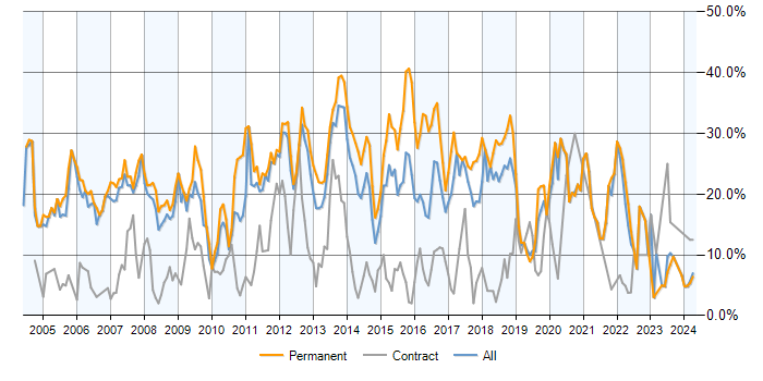 Job vacancy trend for SQL Server in Warrington