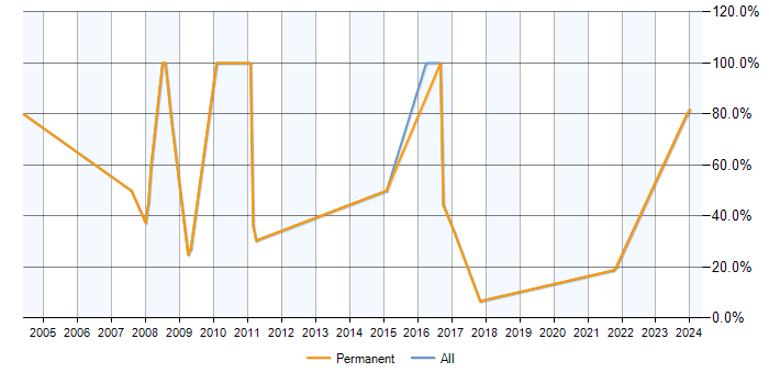 Job vacancy trend for SQL Server in Welwyn