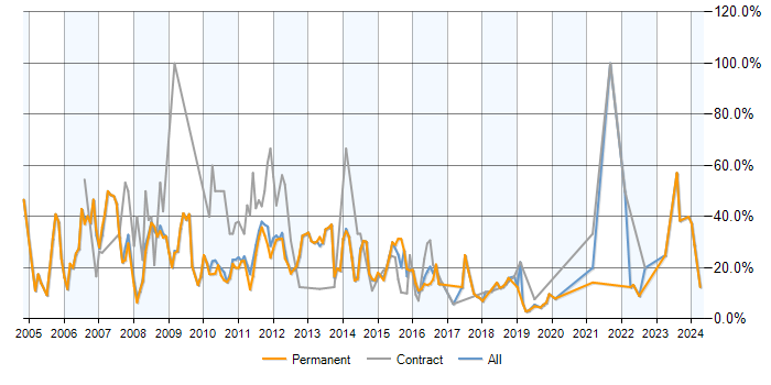 Job vacancy trend for SQL Server in Weybridge