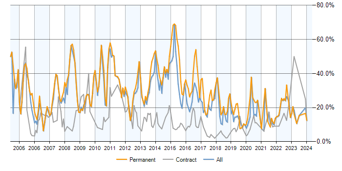 Job vacancy trend for SQL Server in Winchester