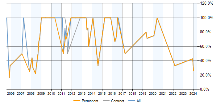 Job vacancy trend for SQL Server in Winsford