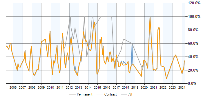 Job vacancy trend for SQL Server in Witney