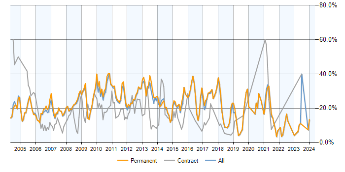 Job vacancy trend for SQL Server in Woking