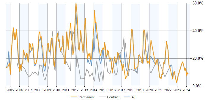 Job vacancy trend for SQL Server in Wolverhampton