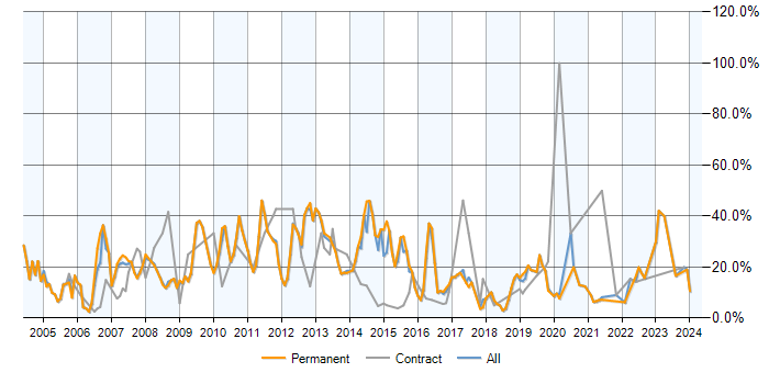 Job vacancy trend for SQL Server in Worcester