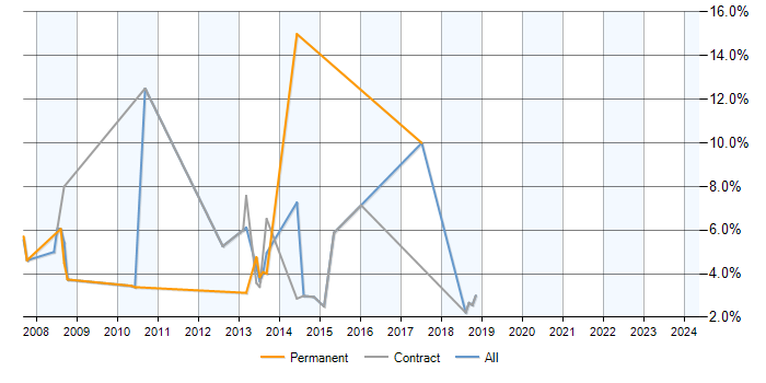 Job vacancy trend for SQL Server DBA in Havant