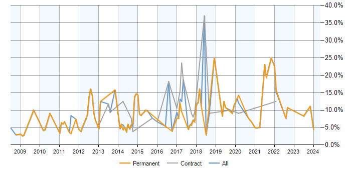 Job vacancy trend for SQL Server Integration Services in Wolverhampton