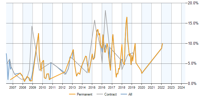 Job vacancy trend for SQL Server Reporting Services in Uxbridge