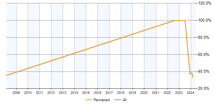 Job vacancy trend for SQLite in Shepton Mallet