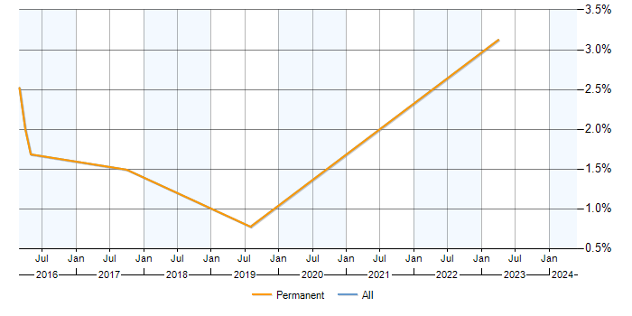 Job vacancy trend for SQLite in Worcestershire