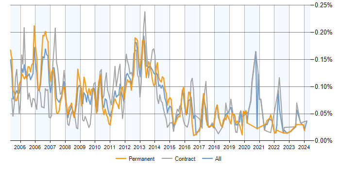 Job vacancy trend for SQLPlus in London